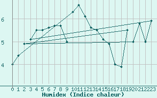 Courbe de l'humidex pour Dieppe (76)