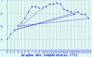 Courbe de tempratures pour Toenisvorst