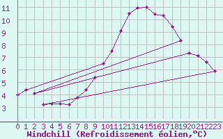 Courbe du refroidissement olien pour Leconfield