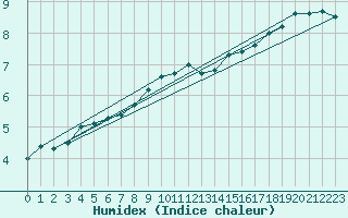 Courbe de l'humidex pour Hanko Tulliniemi