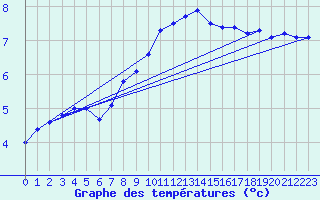 Courbe de tempratures pour Hoherodskopf-Vogelsberg