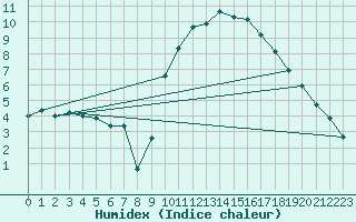 Courbe de l'humidex pour Scampton