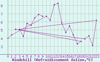 Courbe du refroidissement olien pour Fedje