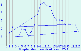 Courbe de tempratures pour Oberstdorf