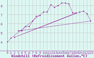 Courbe du refroidissement olien pour Coleshill