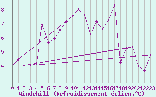 Courbe du refroidissement olien pour Mace Head