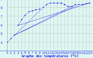 Courbe de tempratures pour Diepholz