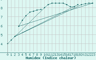 Courbe de l'humidex pour Diepholz