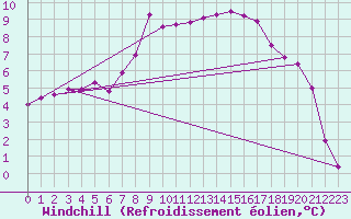 Courbe du refroidissement olien pour la bouée 62155