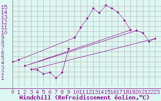 Courbe du refroidissement olien pour Villardeciervos