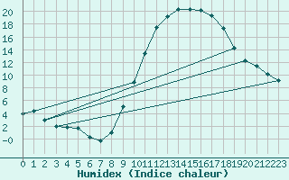 Courbe de l'humidex pour Valence (26)