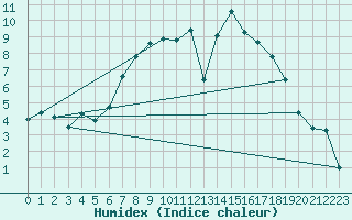 Courbe de l'humidex pour Wittenberg