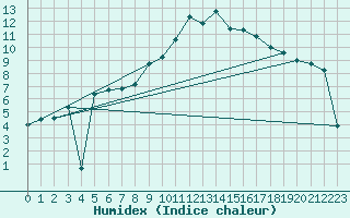 Courbe de l'humidex pour Embrun (05)