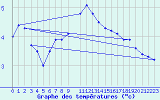 Courbe de tempratures pour Angermuende