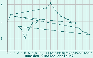 Courbe de l'humidex pour Angermuende