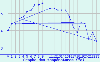 Courbe de tempratures pour Nowy Sacz