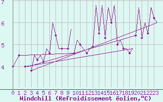 Courbe du refroidissement olien pour Zurich-Kloten