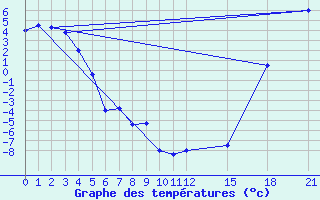 Courbe de tempratures pour Faro, Y. T.