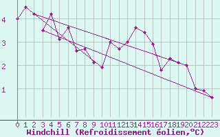 Courbe du refroidissement olien pour Herserange (54)