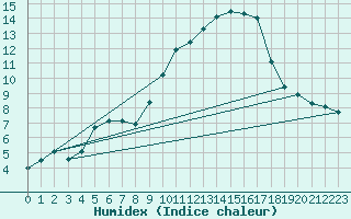 Courbe de l'humidex pour Nmes - Garons (30)