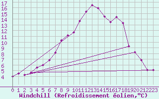 Courbe du refroidissement olien pour Jokkmokk FPL