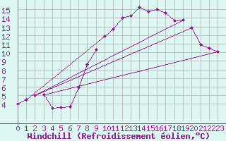 Courbe du refroidissement olien pour Salamanca