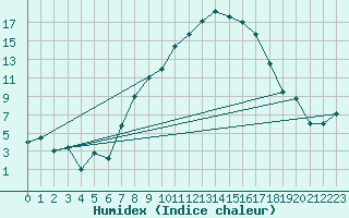 Courbe de l'humidex pour Chieming