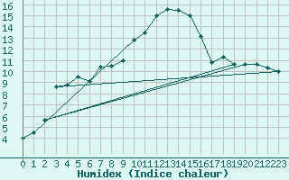 Courbe de l'humidex pour Kaisersbach-Cronhuette