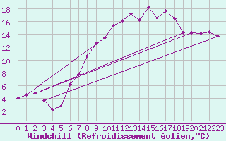 Courbe du refroidissement olien pour Soltau