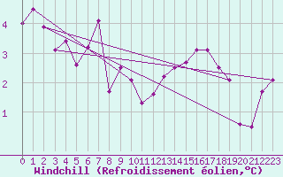 Courbe du refroidissement olien pour Dieppe (76)