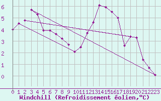 Courbe du refroidissement olien pour Sandillon (45)