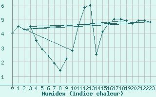 Courbe de l'humidex pour Laval (53)