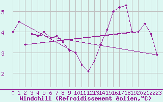 Courbe du refroidissement olien pour Pointe de Chassiron (17)