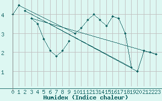 Courbe de l'humidex pour Michelstadt-Vielbrunn