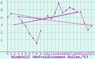Courbe du refroidissement olien pour Luzern