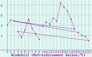 Courbe du refroidissement olien pour Portglenone