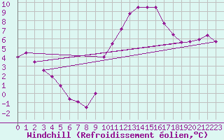 Courbe du refroidissement olien pour Plussin (42)