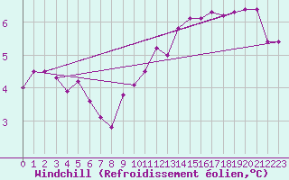 Courbe du refroidissement olien pour Douzy (08)