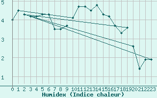 Courbe de l'humidex pour Koblenz Falckenstein