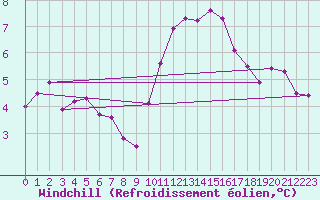 Courbe du refroidissement olien pour Montredon des Corbires (11)