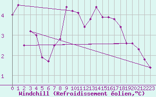 Courbe du refroidissement olien pour Capo Bellavista