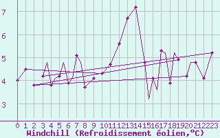 Courbe du refroidissement olien pour Svolvaer / Helle