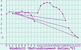 Courbe du refroidissement olien pour Hohrod (68)
