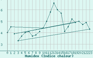 Courbe de l'humidex pour Sennybridge