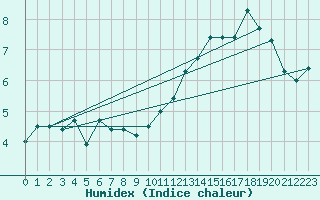 Courbe de l'humidex pour Luzern
