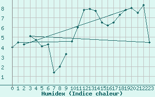 Courbe de l'humidex pour Stoetten