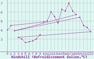 Courbe du refroidissement olien pour Carcassonne (11)