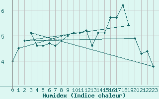 Courbe de l'humidex pour Cherbourg (50)