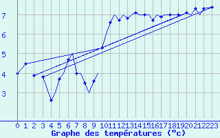 Courbe de tempratures pour Orsta-Volda / Hovden