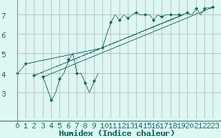 Courbe de l'humidex pour Orsta-Volda / Hovden